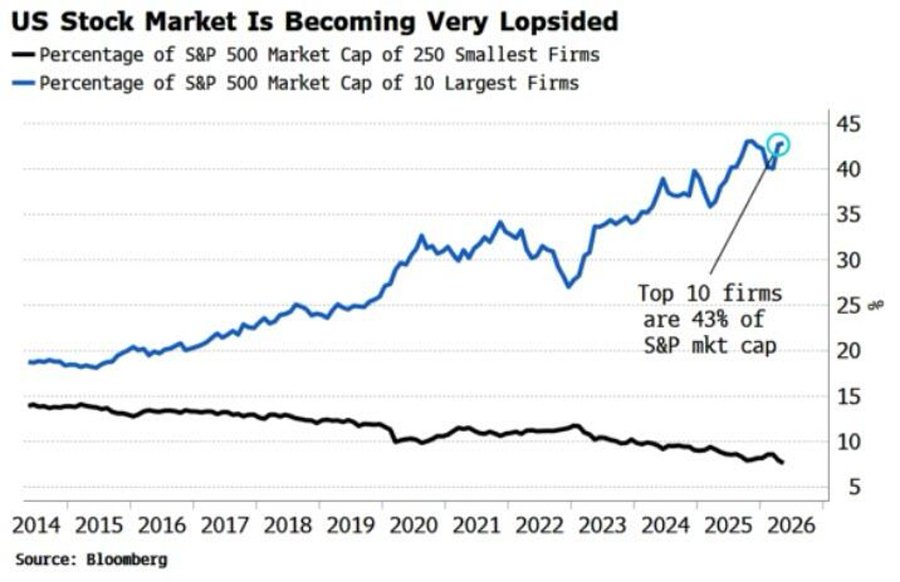 S&P 500 concentration is near record levels