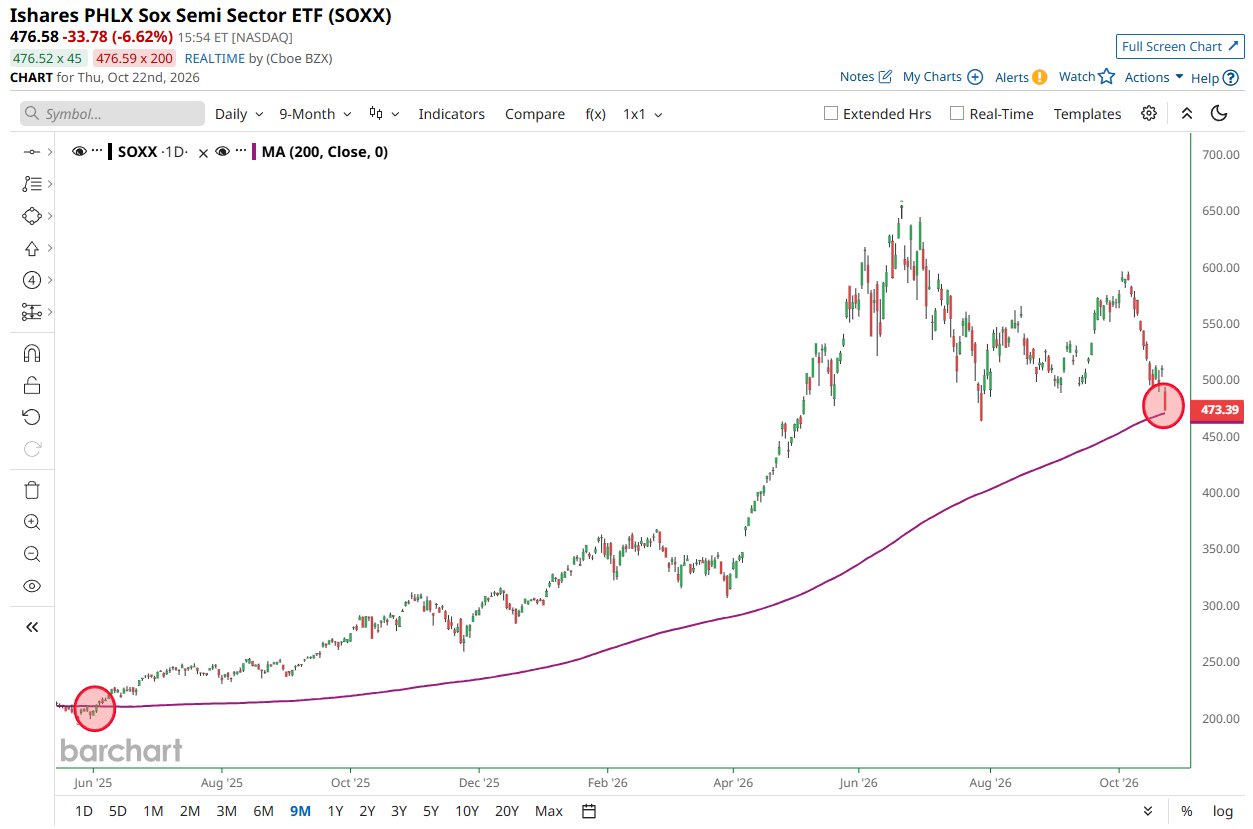 Semiconductor Stocks Test 200-Day Moving Average for First Time in 16 Months