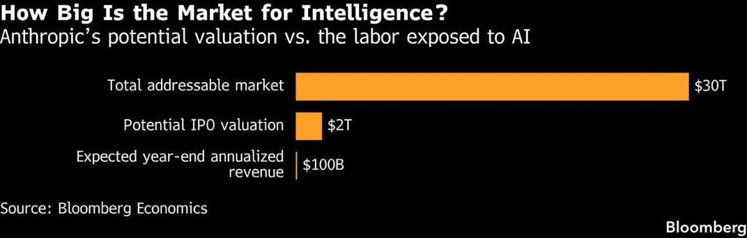 Anthropic's Potential $2 Trillion Valuation Draws "AI Bubble" Calls Even as Its Projected ~$100 Billion ARR Equals Just 0.3% of ~$30 Trillion in Labor Spending