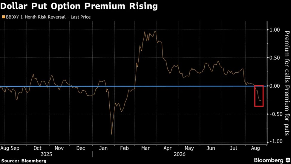 Hedge funds ramp up bets against the US Dollar