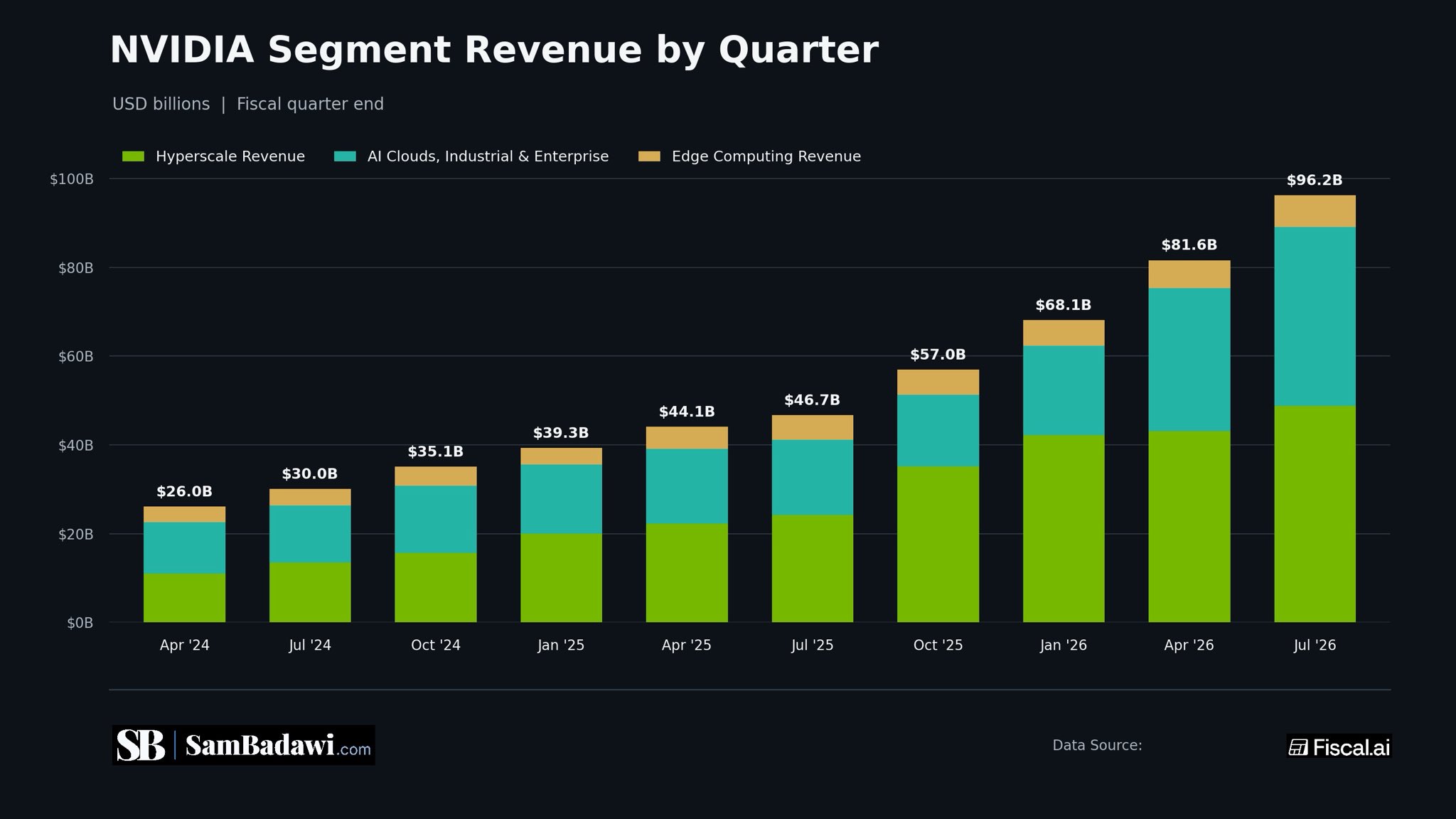 $NVDA Hyperscale Revenue More Than Doubles YoY to $48.7 Billion as AI Cloud and Enterprise Sales Reach $40.3 Billion
