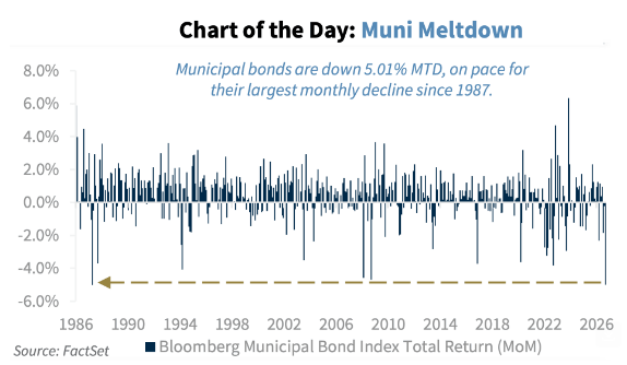 Municipal Bonds Post Largest Monthly Decline Since 1987