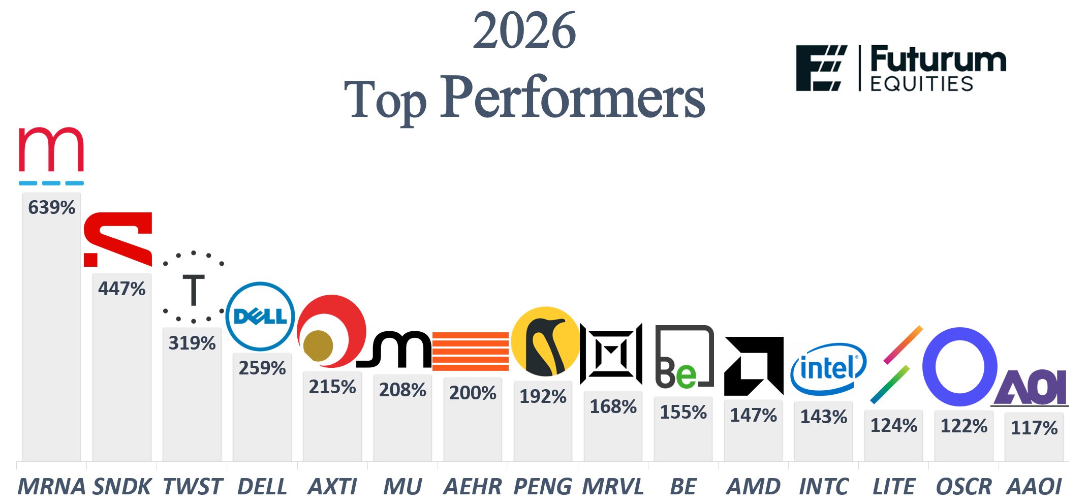 Top 15 Stock Performers of 2026: $MRNA Leads With a 639% Gain, Followed by $SNDK and $TWST