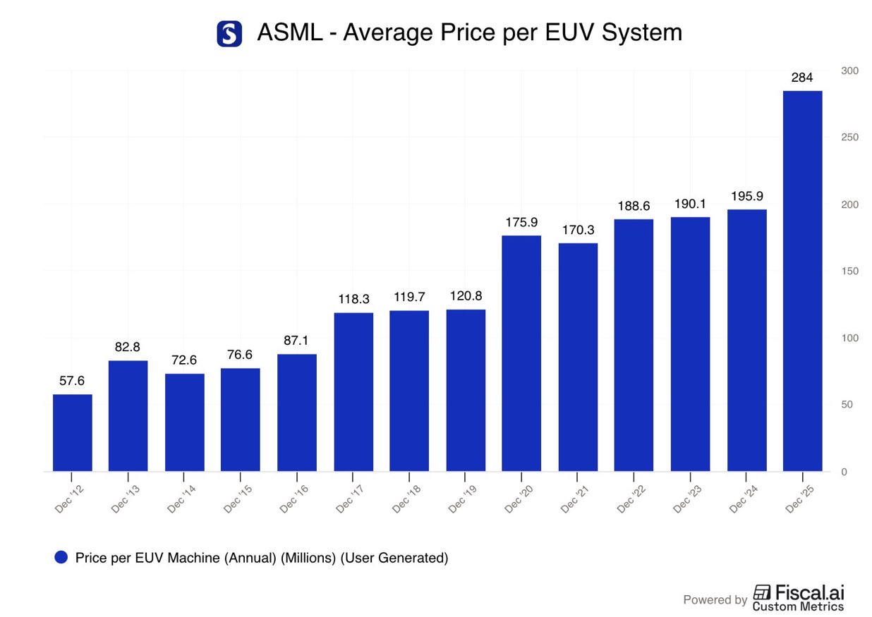 ASML’s Pricing Power Is Almost Unmatched