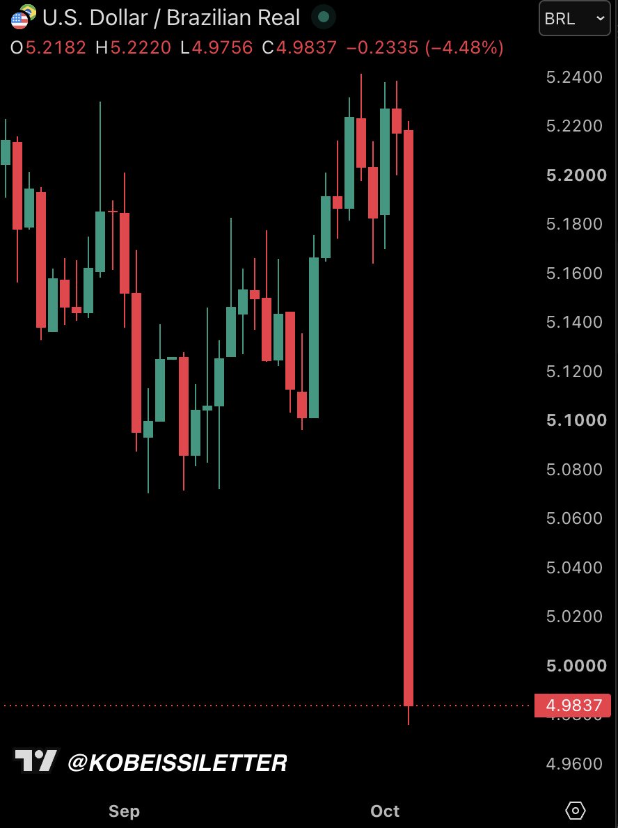 Brazilian Real Surges Nearly 5% After Flávio Bolsonaro Leads First-Round Vote
