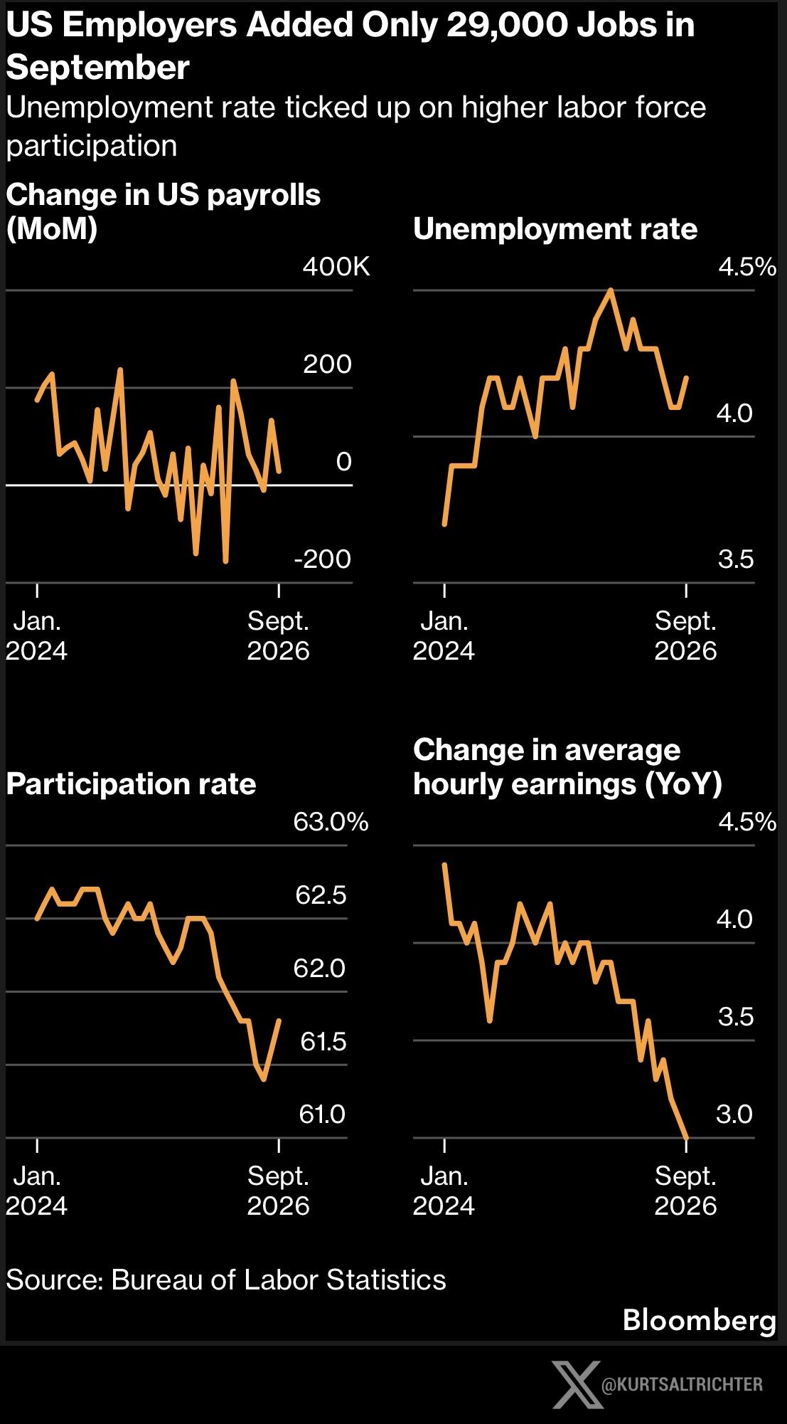 US Adds Just 29,000 Jobs as Wage Growth Slows to 3%