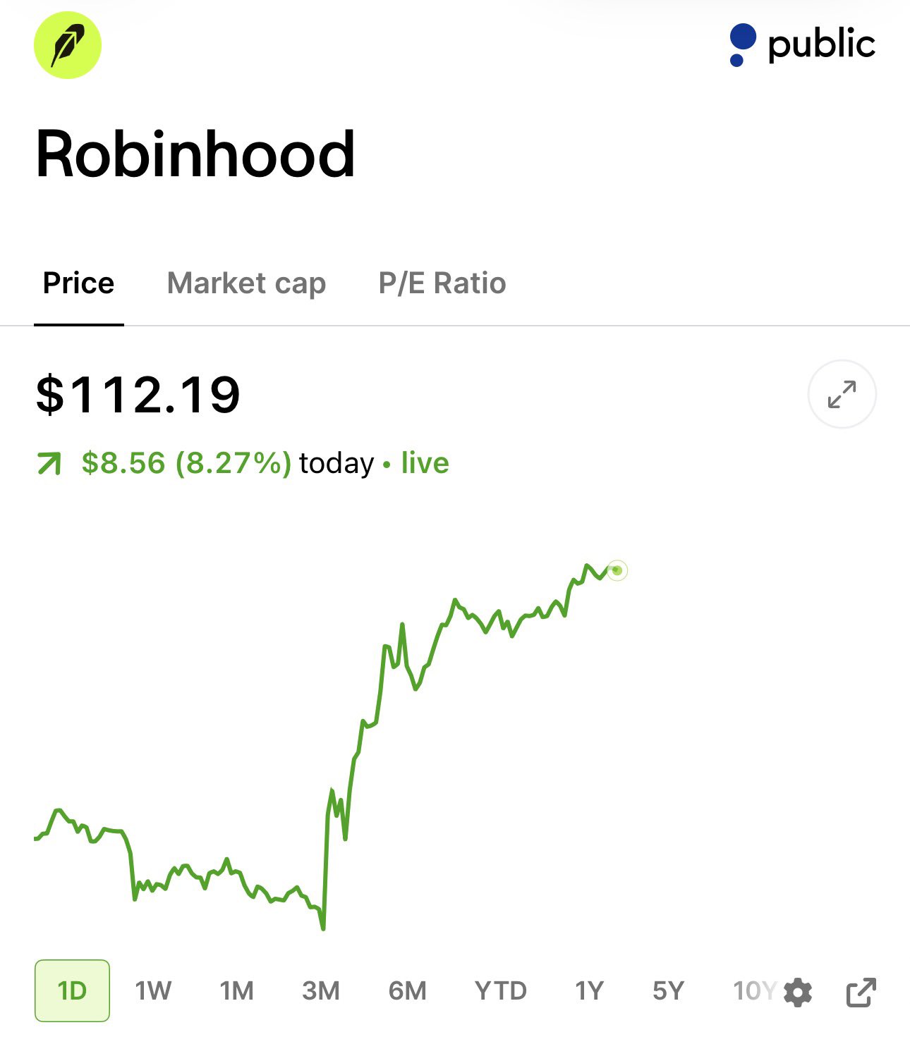 $HOOD Surges More Than 8% Today