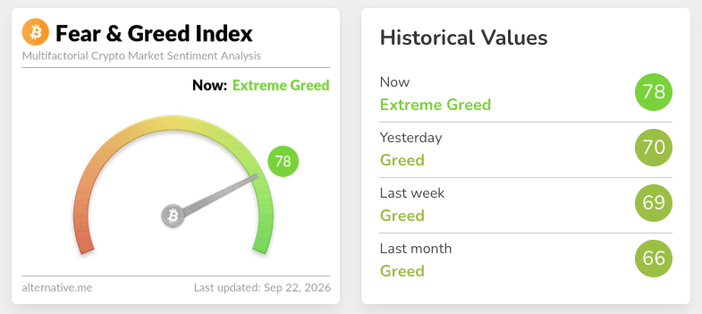 Crypto Fear & Greed Index enters Extreme Greed at 78