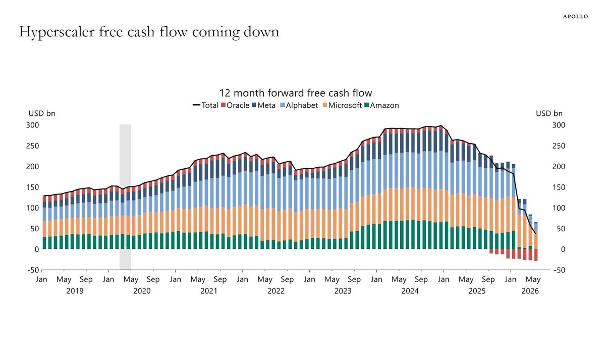 AI capex is eating Big Tech cash flow