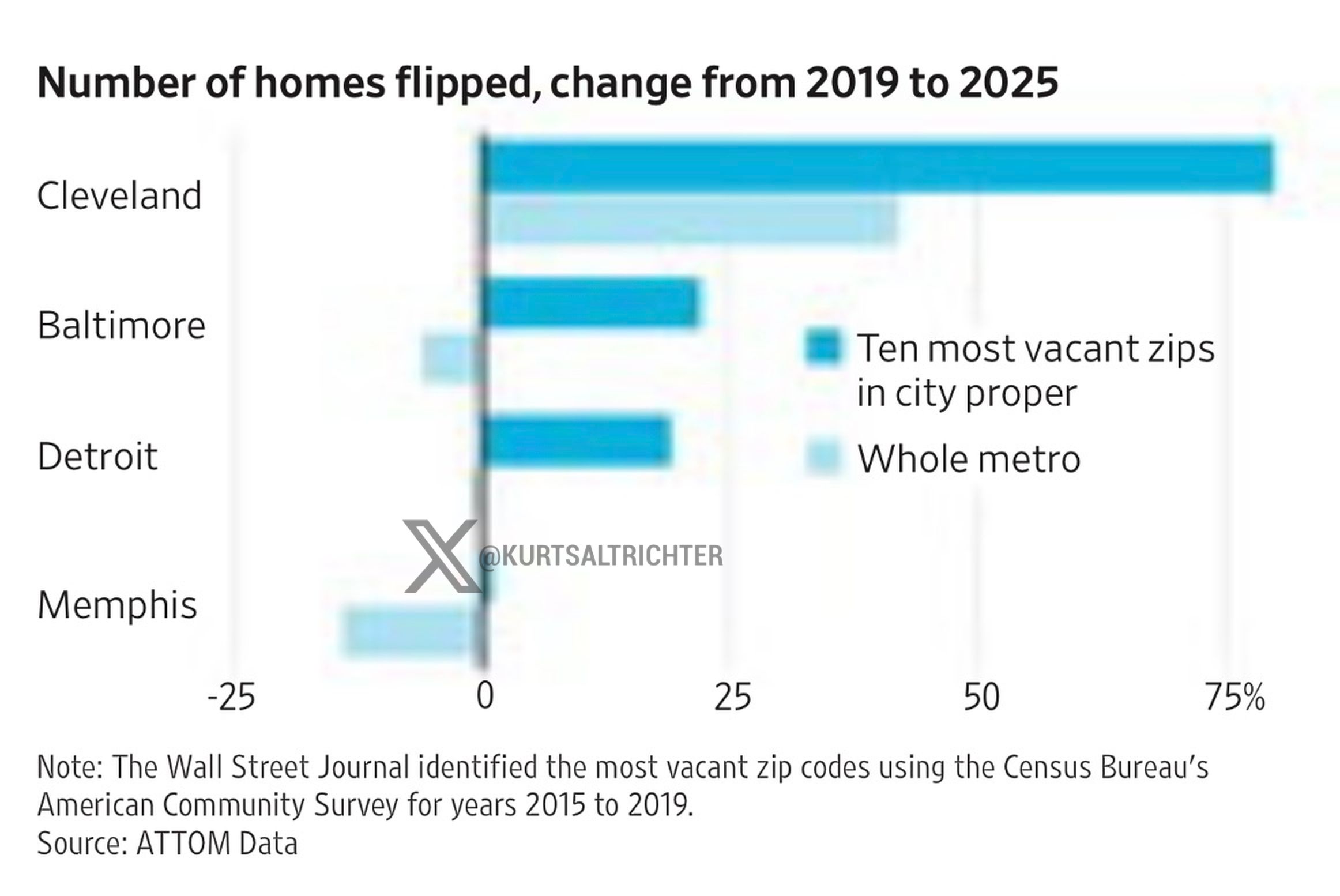 No-Income-Check Mortgages Fuel Speculative Flipping in Distressed Real Estate Markets