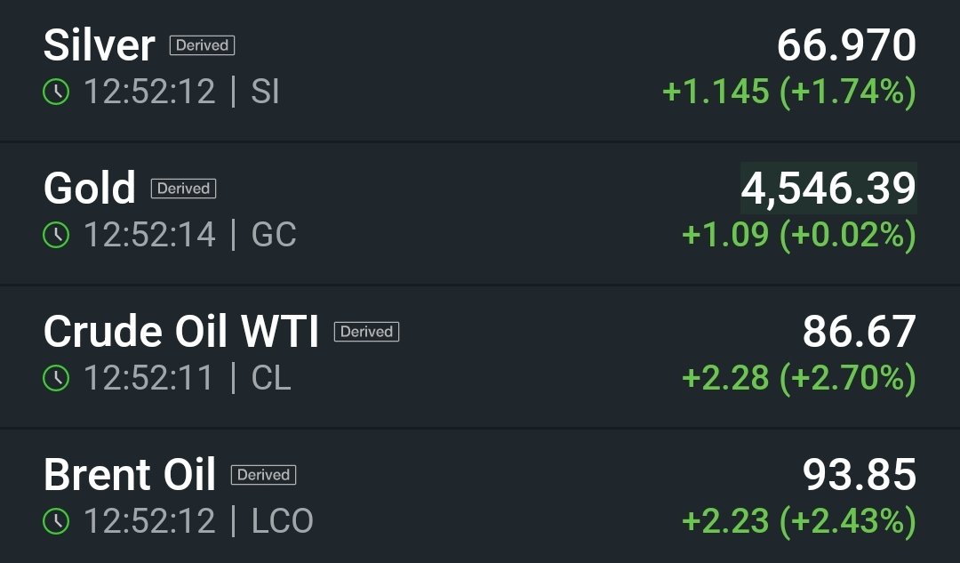 Oil surges as precious metals begin recovering