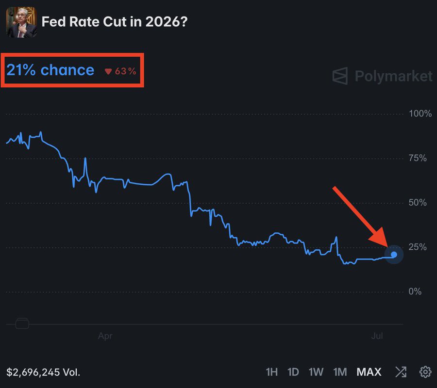 Fed cut odds collapse to 21%