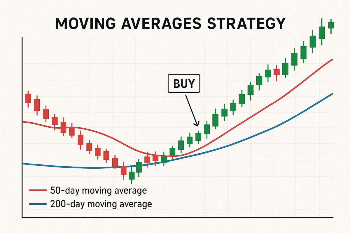 MOVING AVERAGES STRATEGY: