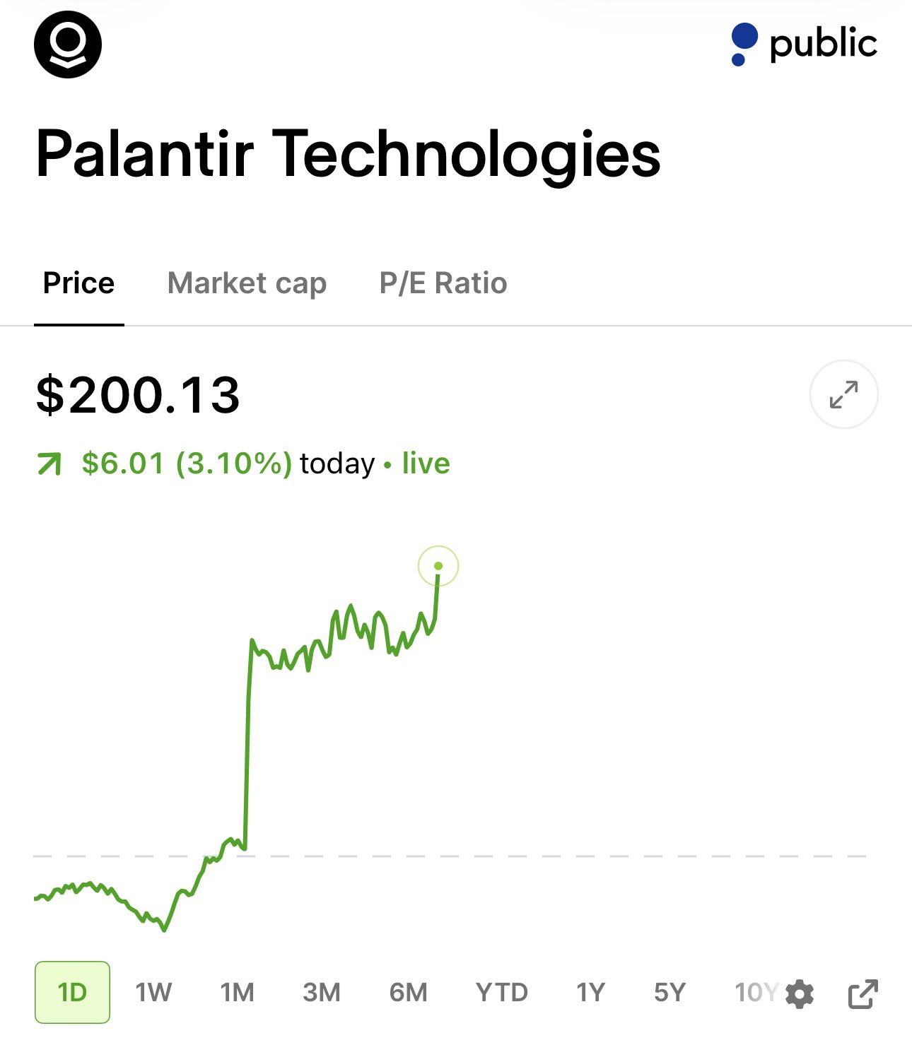Palantir Breaks Above $200