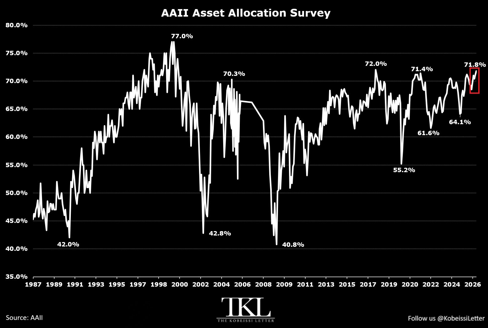 Retail Stock Allocations Reach Highest Level Since 2017 as Cash Holdings Decline