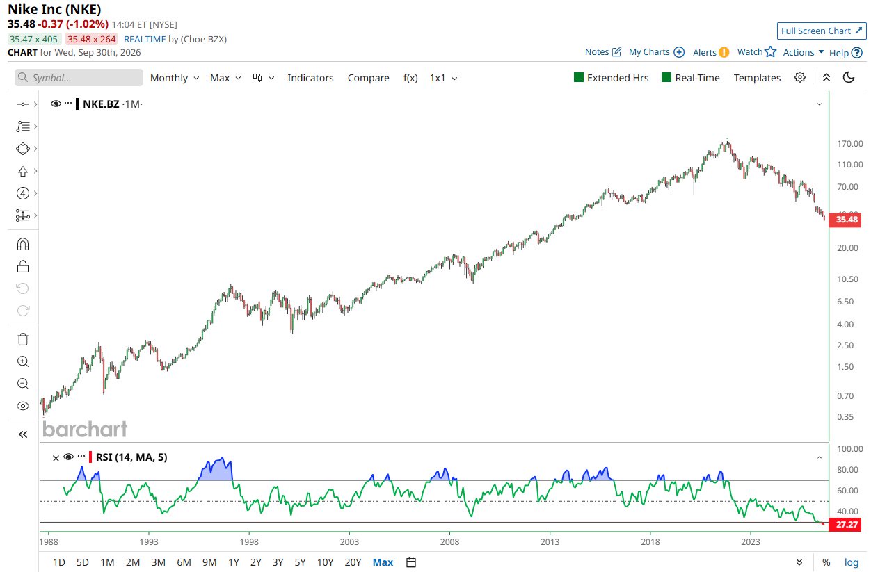 Nike Stock Plunges to Historical Oversold Levels on Monthly Charts Amid Deepening Drawdown