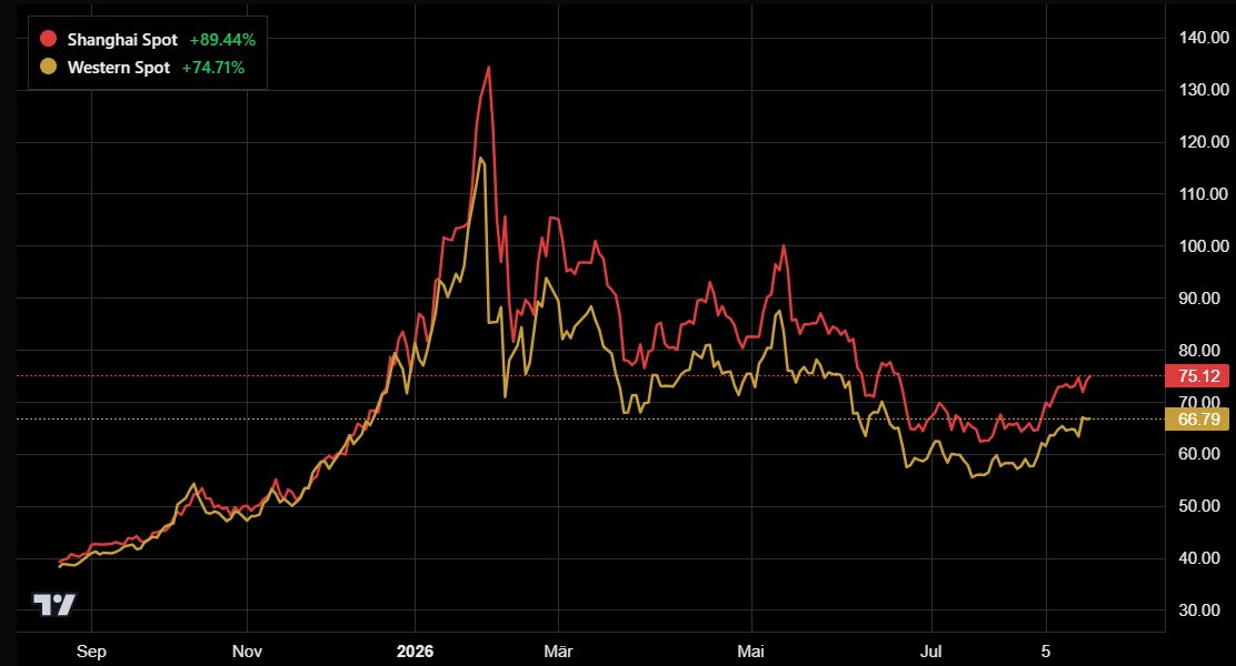 Chinese buyers are paying a major premium for physical silver