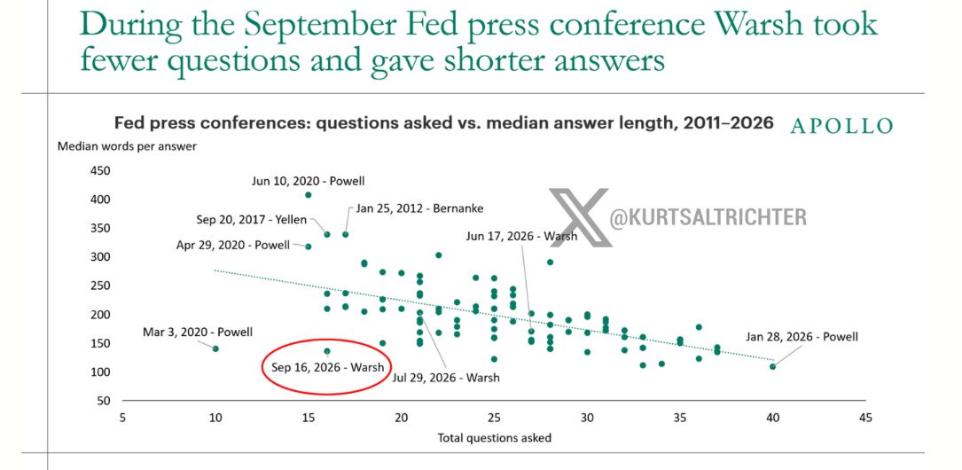Kevin Warsh Is Making the Fed Talk a Lot Less