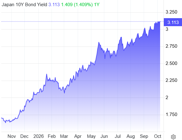 BREAKING: Japan 10-Year Yield Hits a New All-Time High