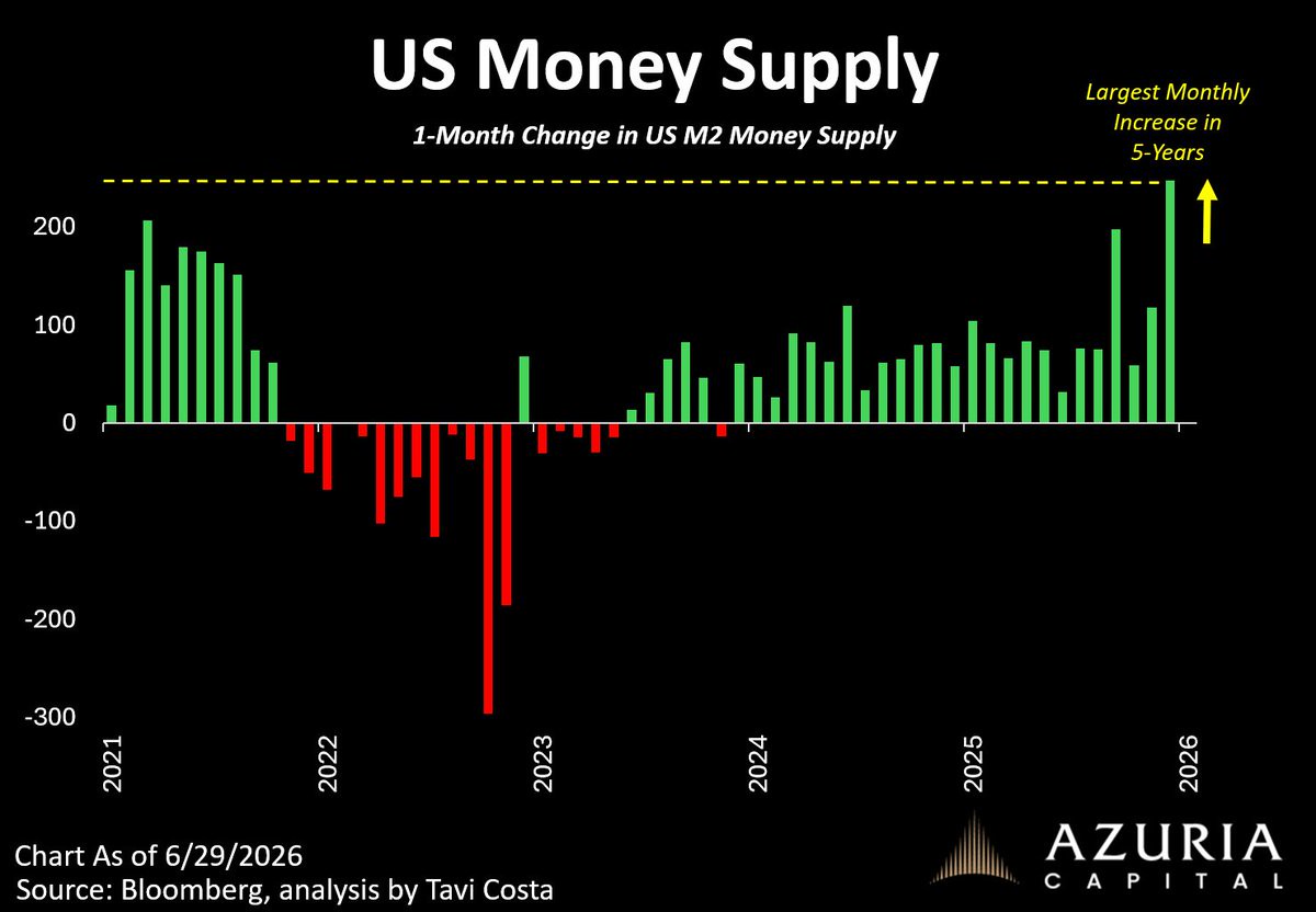 Money supply is growing again