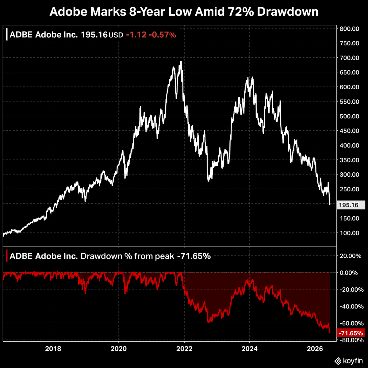 Adobe hits an 8-year low