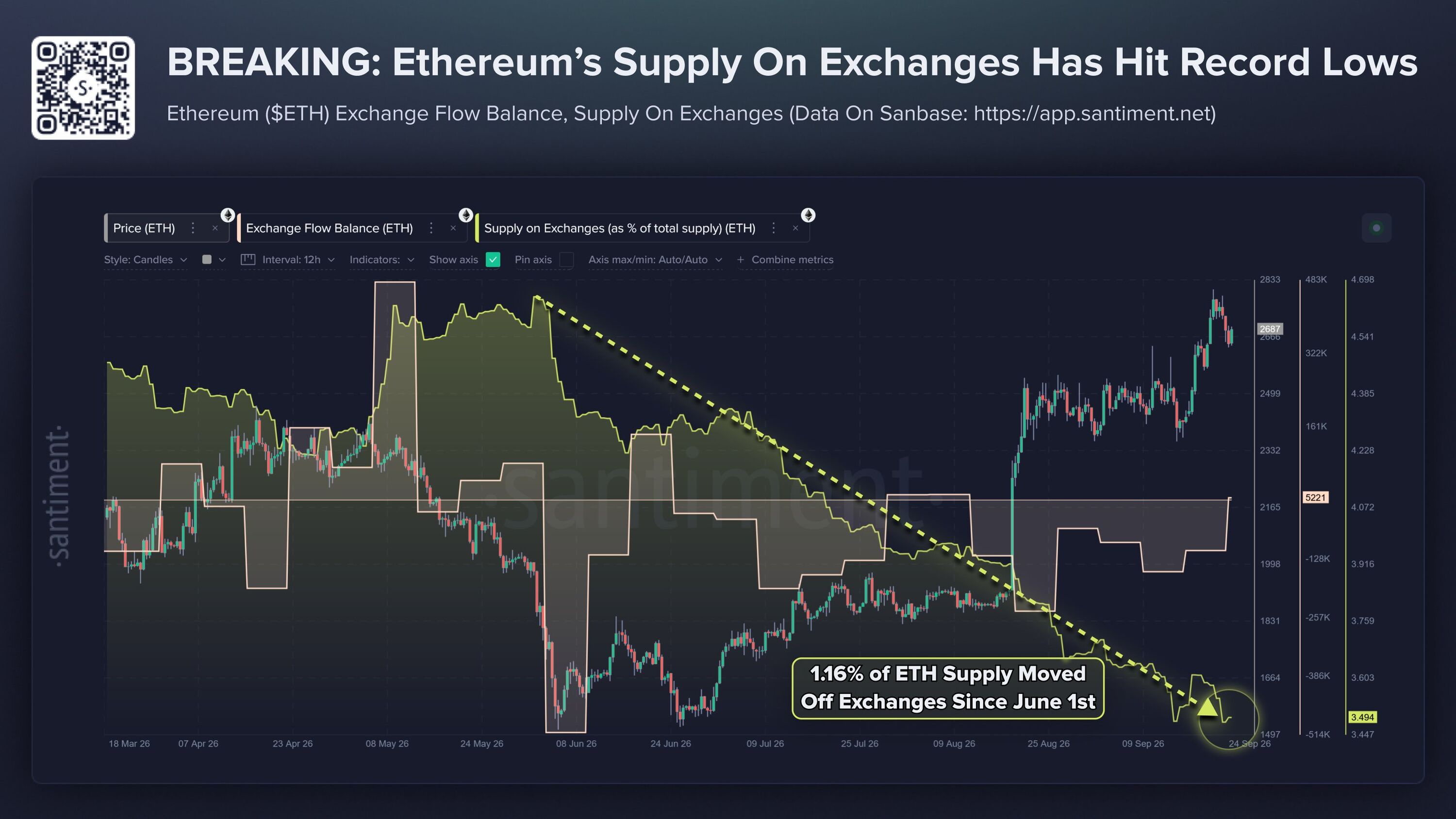 Ethereum exchange supply falls to record-low 3.49%