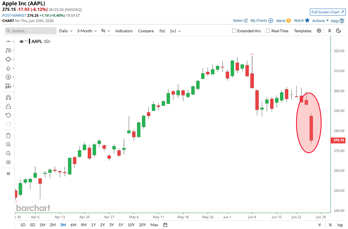 Apple posts its biggest drop in over a year