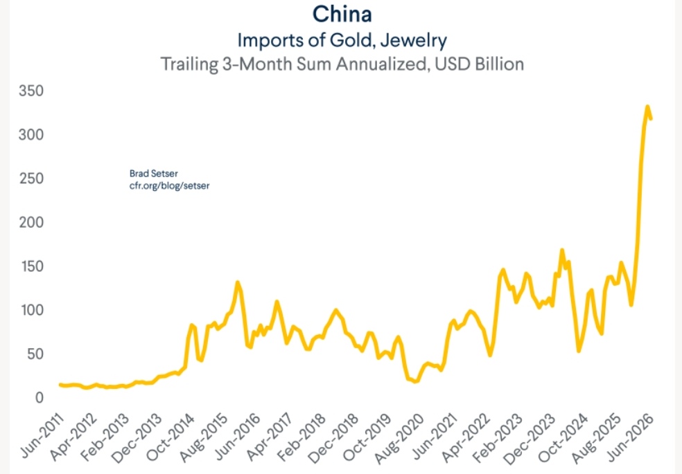 Analysis: China Positions for "Debasement Trade" by Dumping Treasuries, Buying Gold