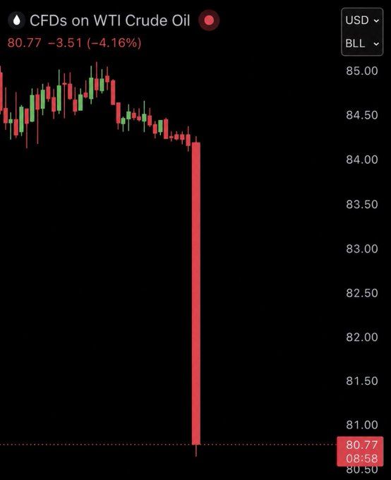 OIL CRASH: WTI crude dropped toward $80 after the US-Iran peace deal announcement.