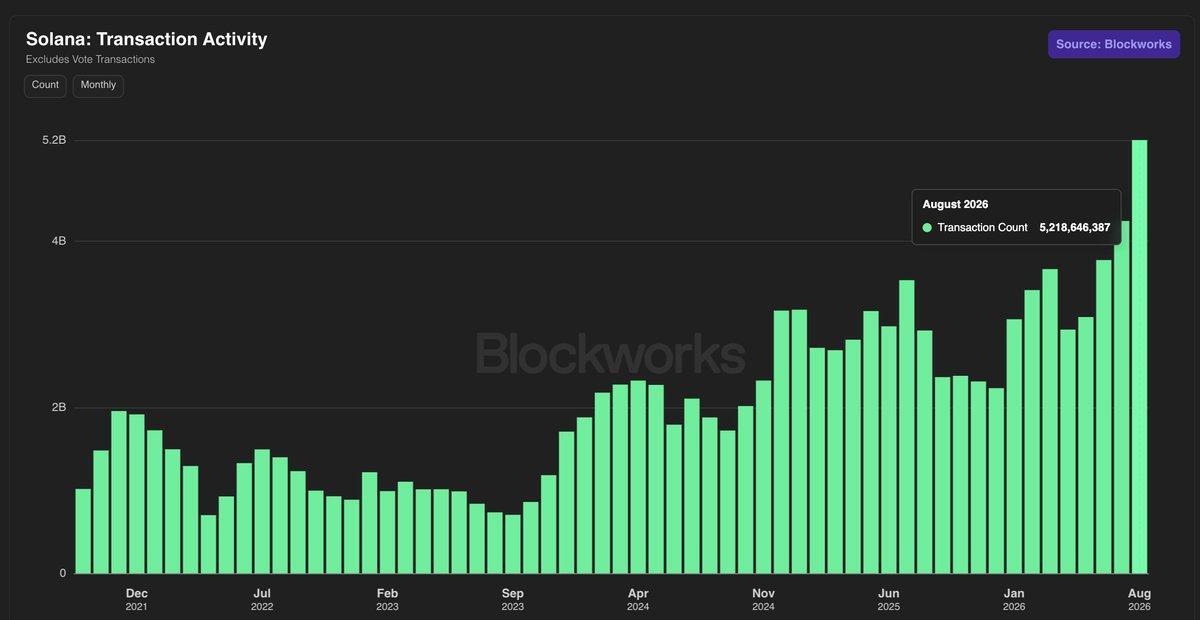Solana processes record 5.2 billion non-vote transactions in August