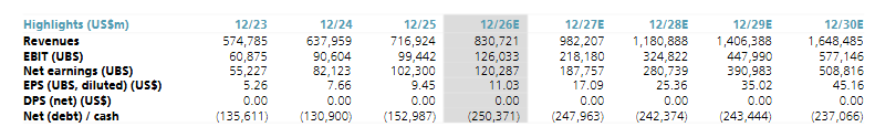 UBS Sees AWS Growth Reaccelerating to 48% by 2027