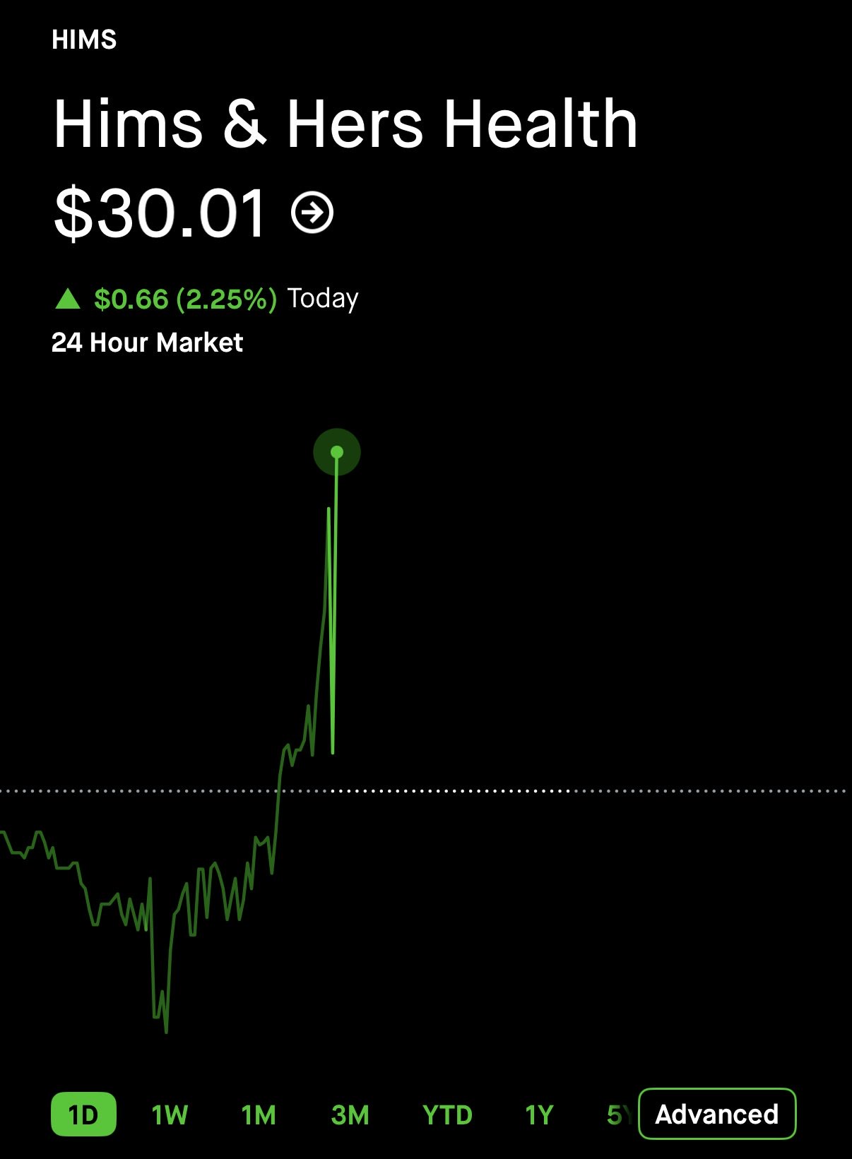 $HIMS Reclaims $30 as Bulls Eye $50 Target