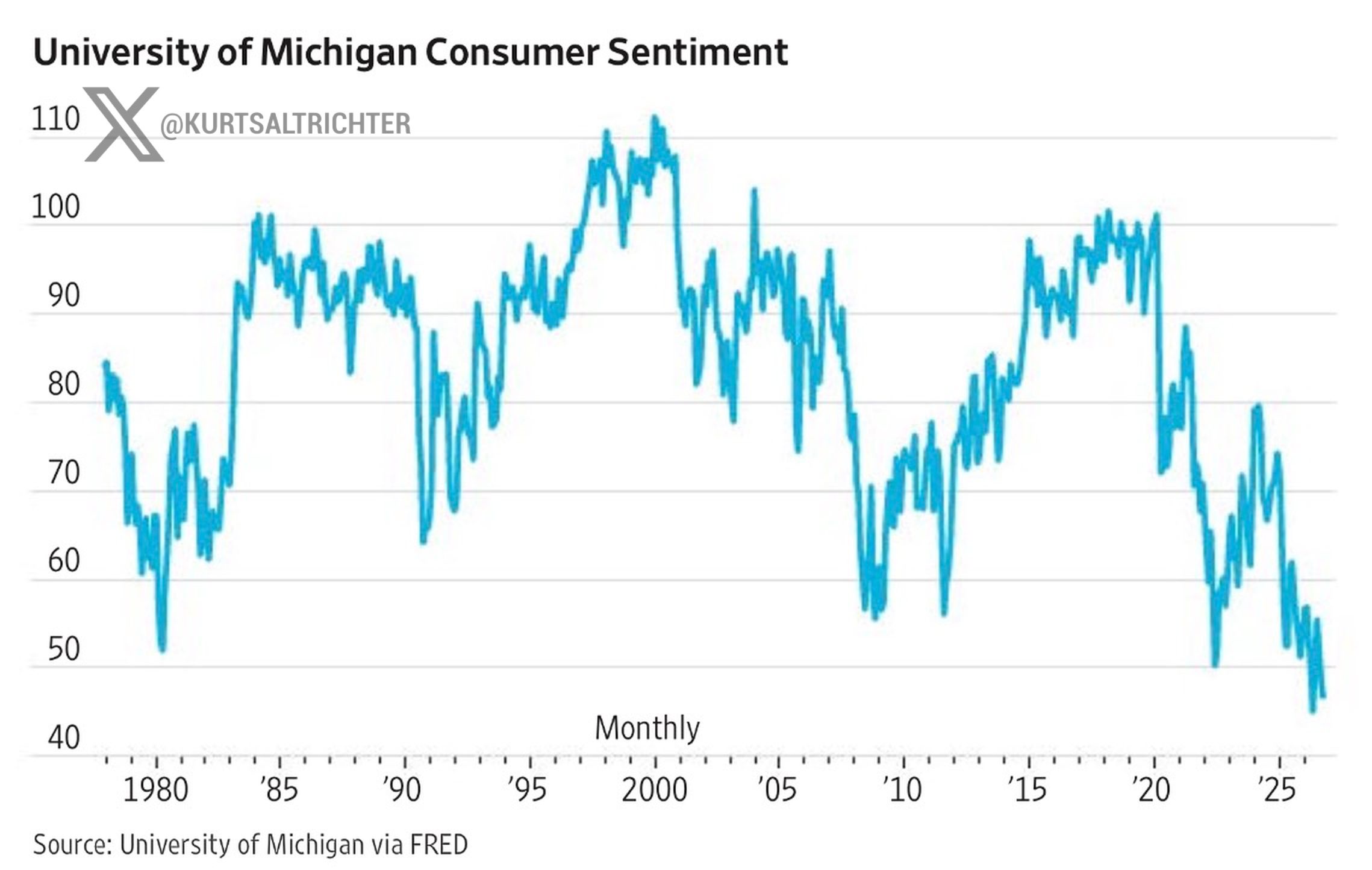 University of Michigan Consumer Sentiment Sinks Toward 45, Near Survey Lows, as Fund Managers Go Most Overweight Tech Since Summer 2020