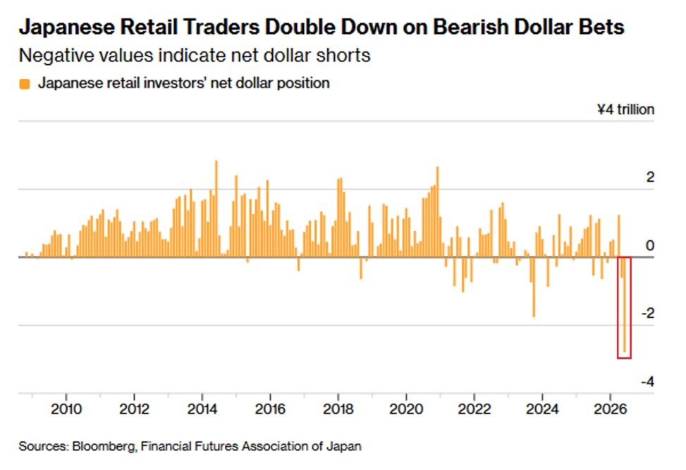 Japanese retail traders are shorting the dollar