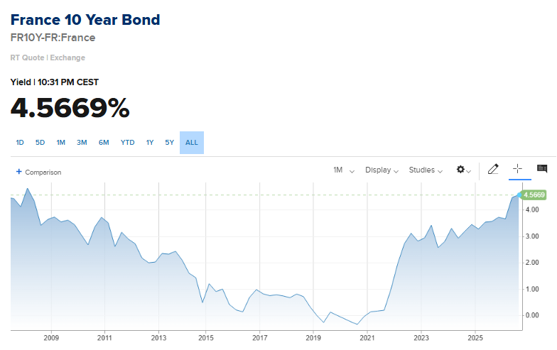 France 10-year bond yield reaches highest level since Global Financial Crisis