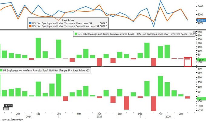 Widening Gap Between Hires and Separations Signals Potential for Another U.S. Payroll Decline