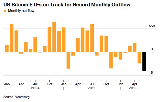 Bitcoin ETFs see record monthly outflow