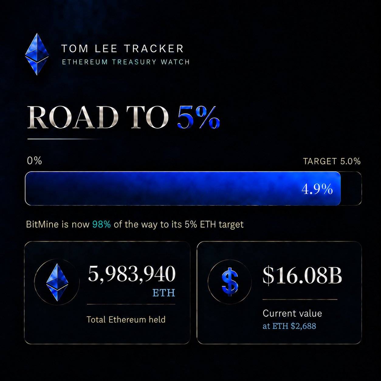 Tom Lee’s Bitmine Holds 4.9% of Ethereum Supply After Reaching 5.98M ETH