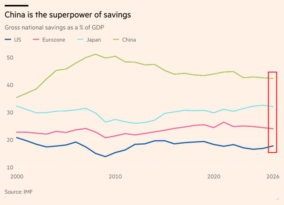China’s 43% Savings Rate Creates a Massive Pool of Domestic Capital