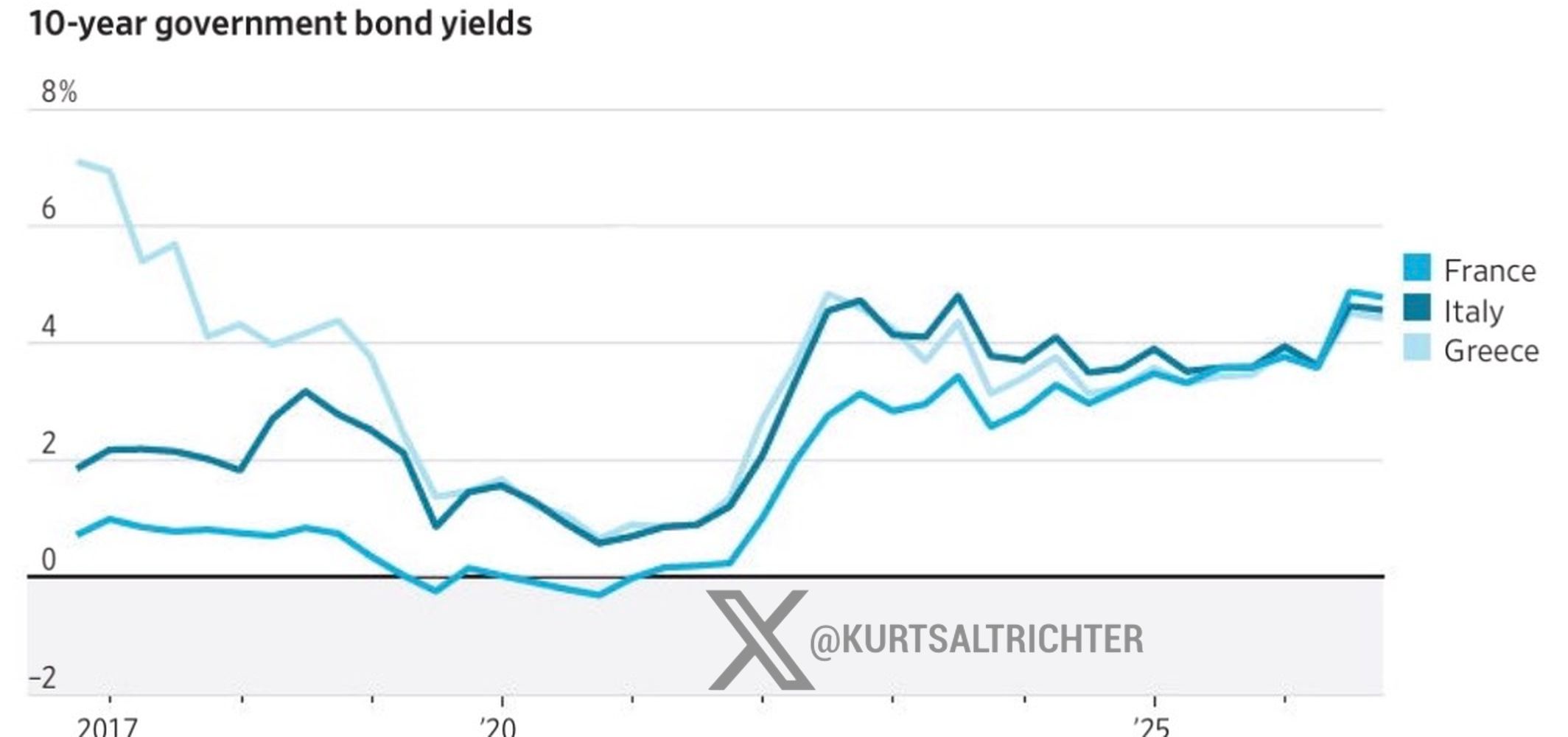 France Now Borrows for 10 Years at Almost the Same Yield as Italy and Greece, Around 4.5%