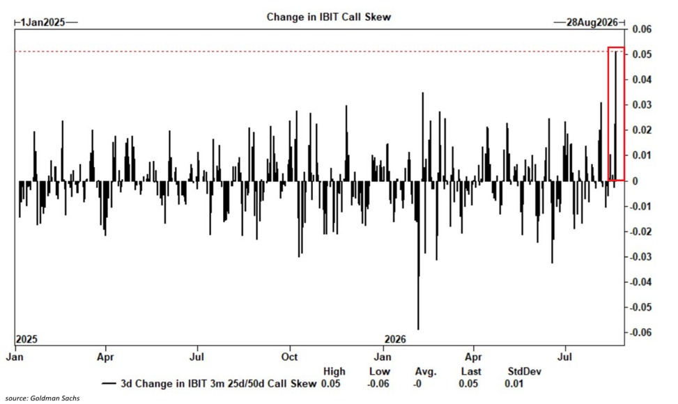 Investors Chase Crypto Rally as $IBIT Call Options Volume Hits Record