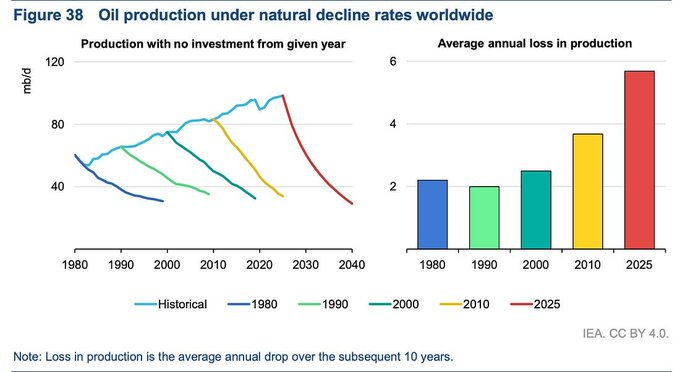 Structural Shale Depletion and Upstream CapEx Retrenchment Point to Sustained Oil Price Pressures