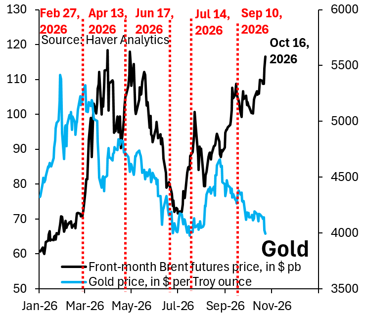 Gold Reportedly Falls Below $4,000 as Oil Spike Fuels Extreme Market Fear