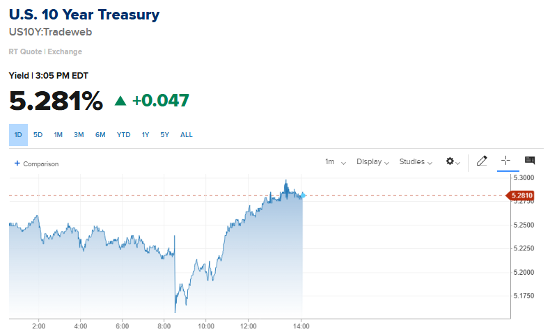 10-Year Treasury Yield Rips Higher as Term Premium and Fiscal Supply Overpower Cooling Data