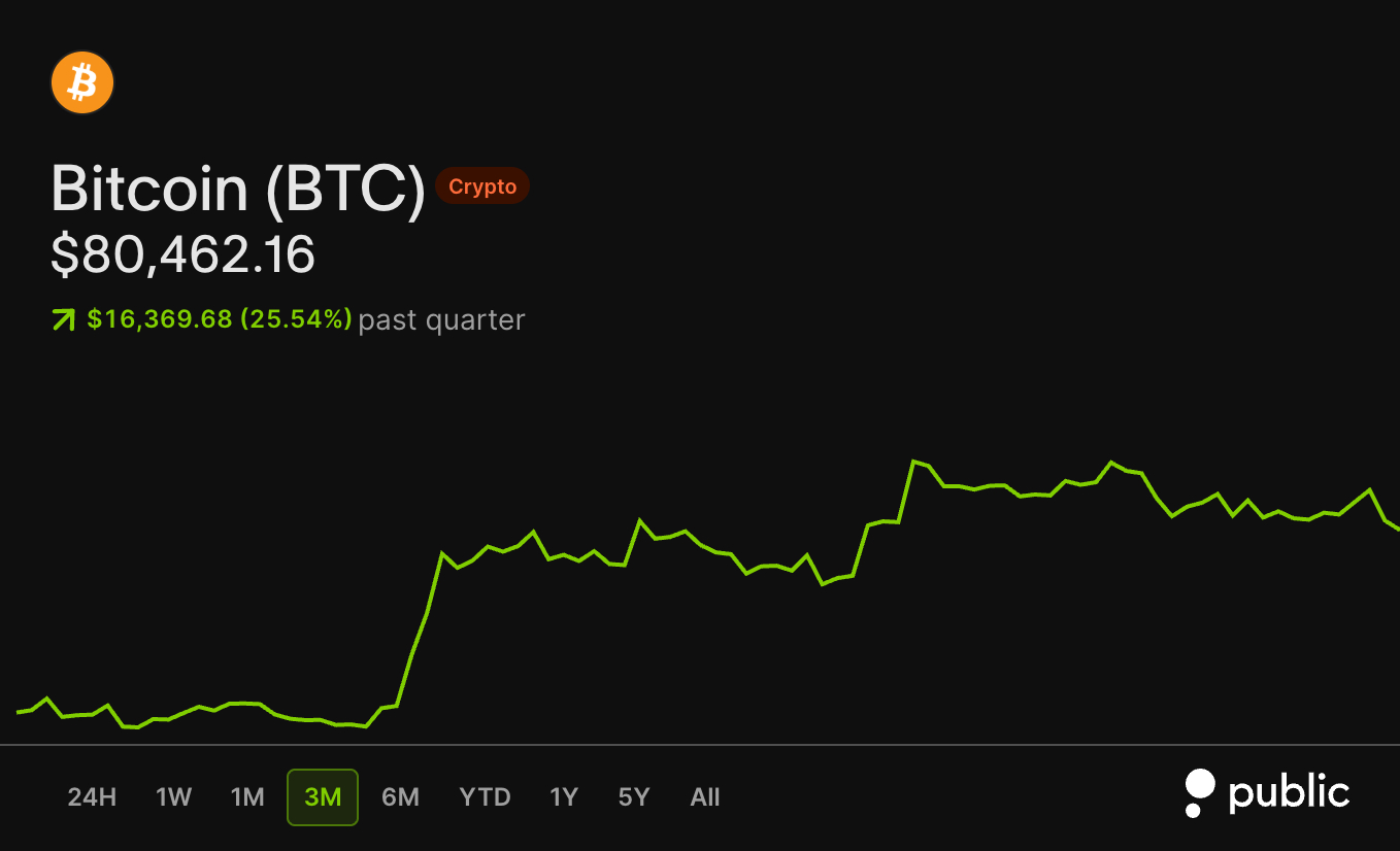 Bitcoin has had a pretty strong quarter up over +25% too 🟢