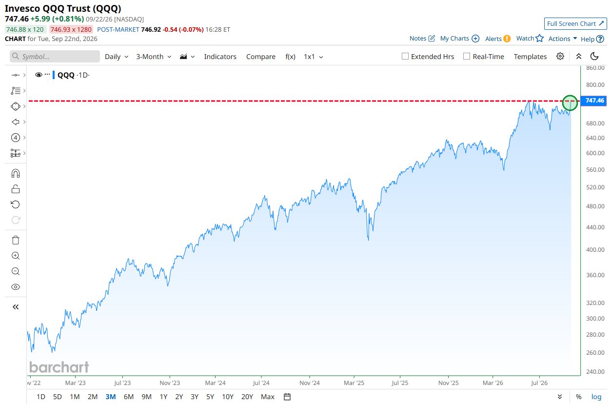 Nasdaq 100 closes at a new all-time high