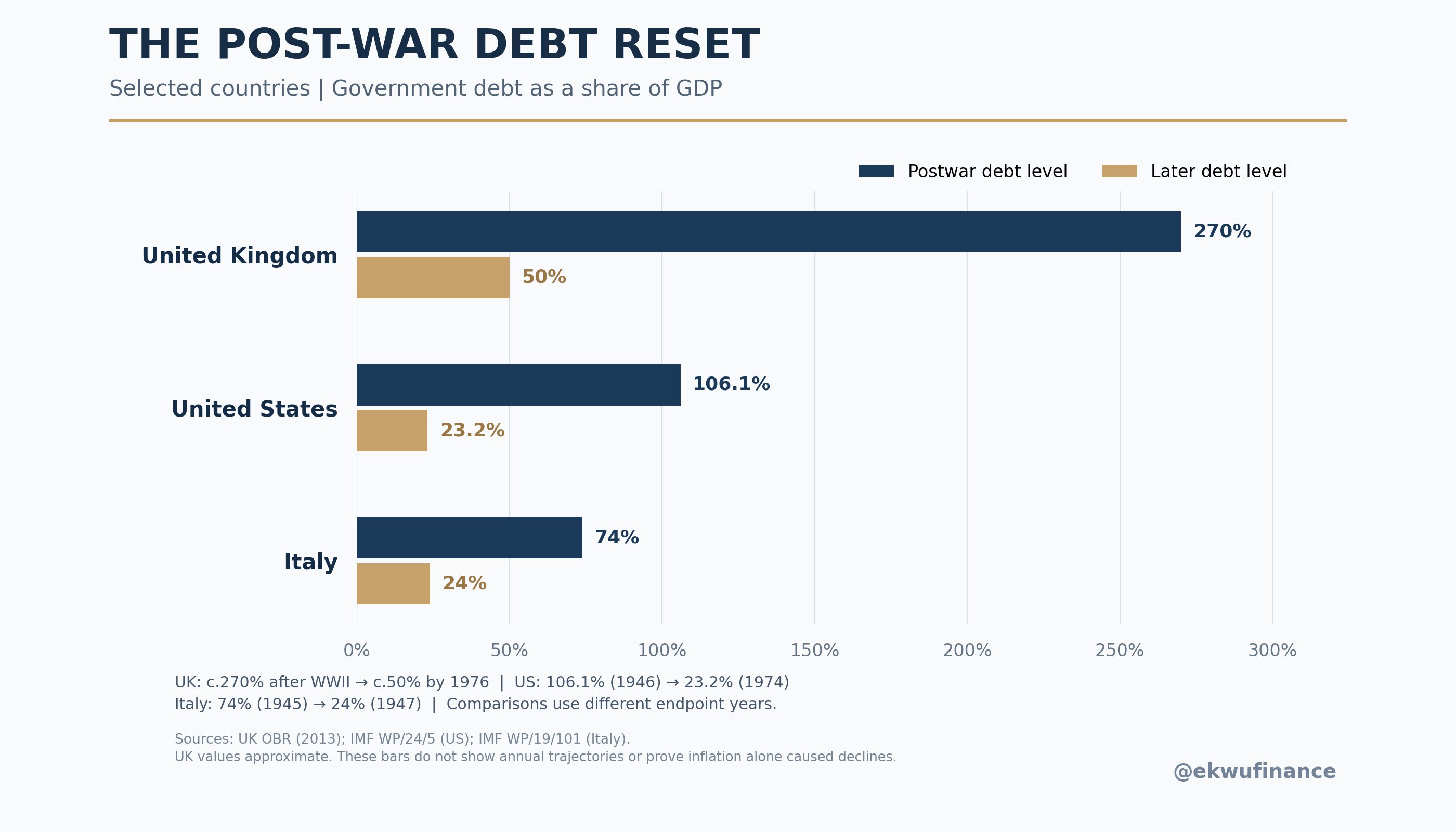 Post Says Governments Will Let Inflation Run Hot as Debt Levels Rival the WWII Peak, Pointing to a Return of Financial Repression