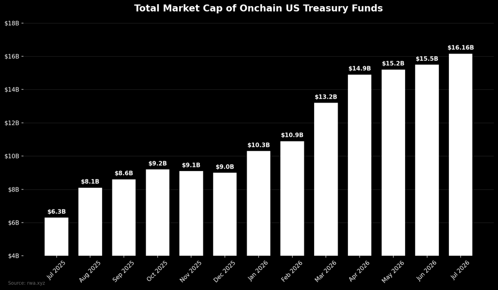 Tokenized US Treasuries Hit a Record $16.2 Billion Onchain