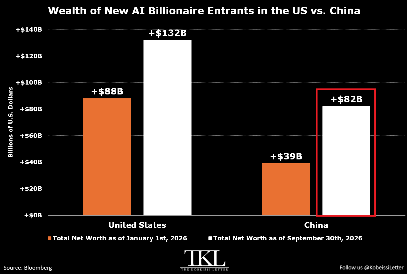 Combined Wealth of New AI Billionaires in the US and China Surges $87 Billion to $221 Billion in 2026