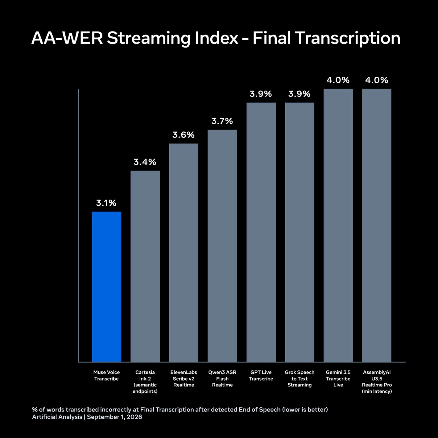 $META Says Muse Voice Transcribe Leads OpenAI and $GOOGL on Speech Benchmark